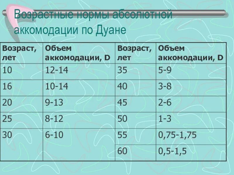 Расстояние аккомодации. Объем аккомодации. Аккомодация и Возраст. Возрастные нормы абсолютной аккомодации по Дуане. Нормы запаса аккомодации по возрасту.