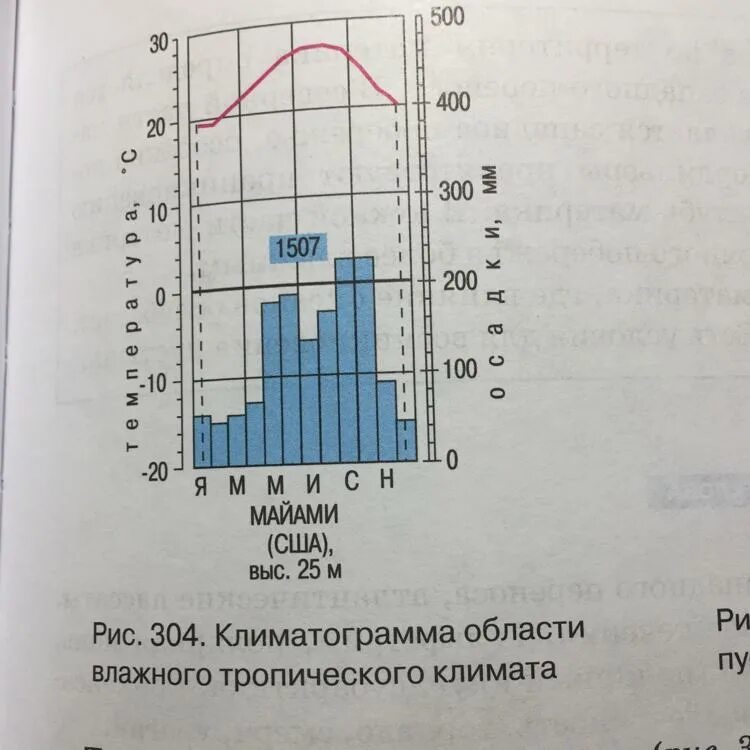 Климатограмма северной америки. Тропический влажный климат климатограмма. Рис 304 климатограмма области влажного тропического климата ответы. Климатическая диаграмма тропического пояса. Климатограмма тропического климата России.