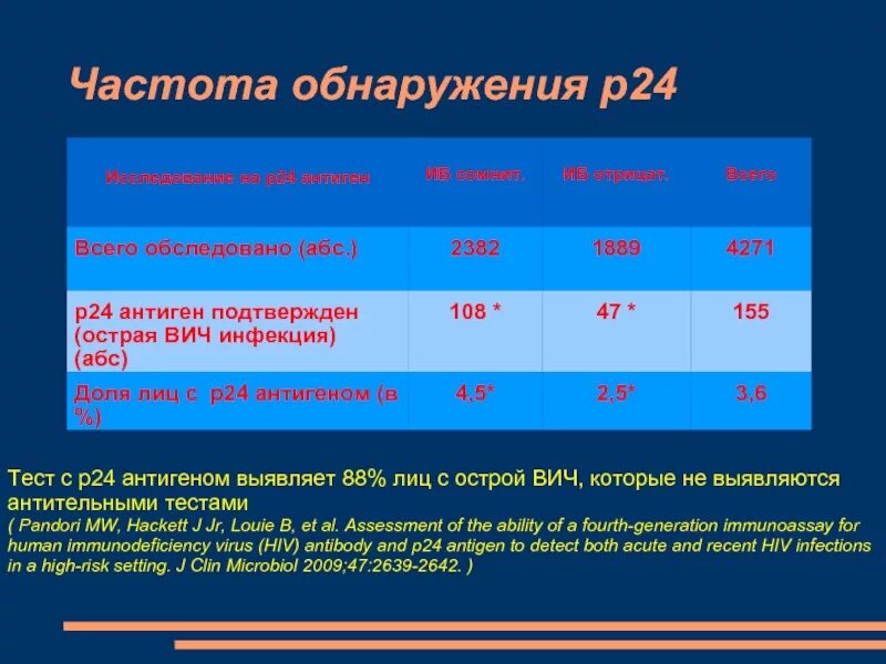 Антитела к вич отрицательный что значит. Антитела к вич 1,2 и антиген р24 вич 1. ат к вирусу иммунодефицита человека 1 2 вич 1.2 аг. антиген р24 вич. тест на вич антиген p24.