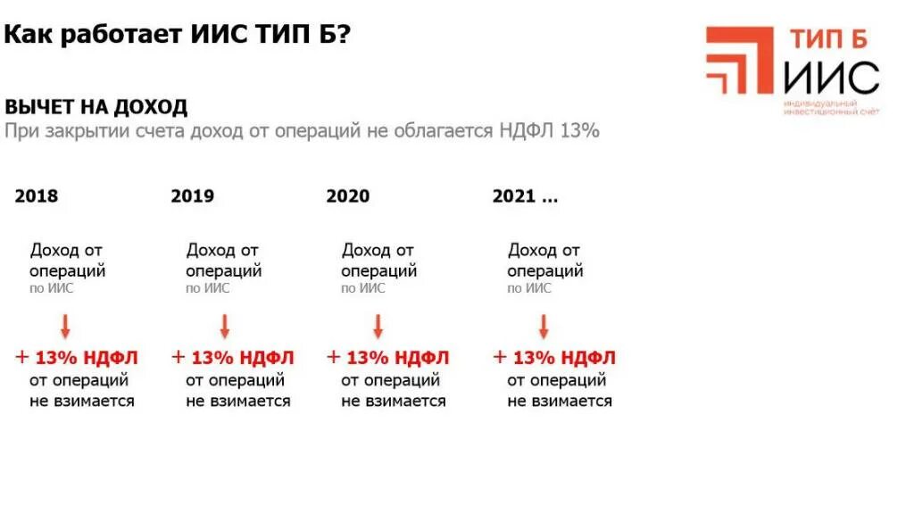 Индивидуальный инвестиционный счёт Тип а Тип б. Индивидуальный инвестиционный счет (ИИС). Типы инвестиционного счета. ИИС Тип а. Инвестиционный счет в банке