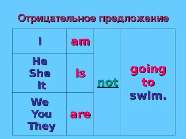 To be going to отрицание. Конструкция be going to. To be going to отрицательные предложения. To be going to правило отрицание. Правила гоу