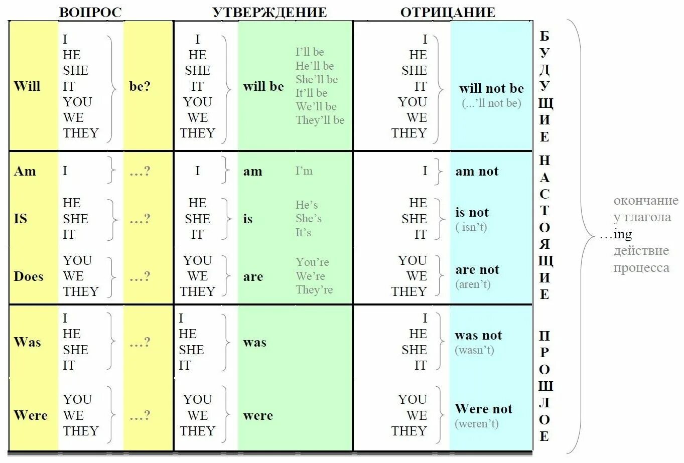 Английский язык verb to be. Таблица Петрова английский. Таблица времен английского языка Дмитрия Петрова. Английский за 16 часов с Дмитрием Петровым.