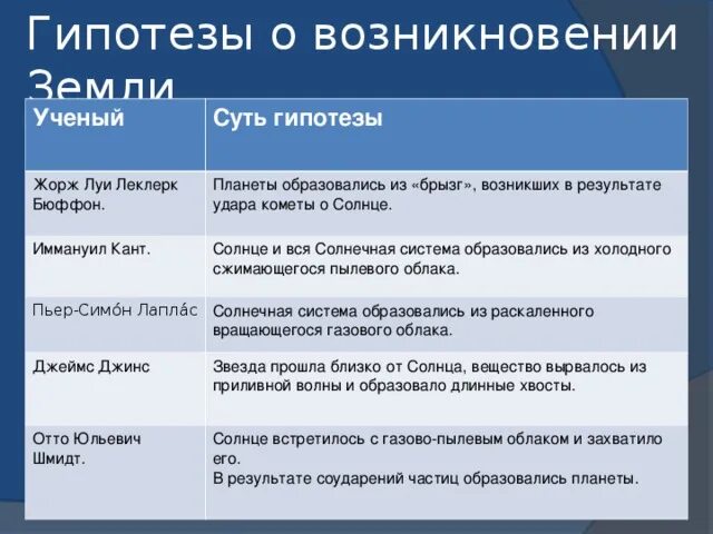 Гипотезы возникновения земли презентация 5 класс. Три гипотезы о происхождении земли 5 класс география. География 5 класс гипотеза гипотеза происхождения земли. Концепции происхождения земли. Ученые о происхождении земли.