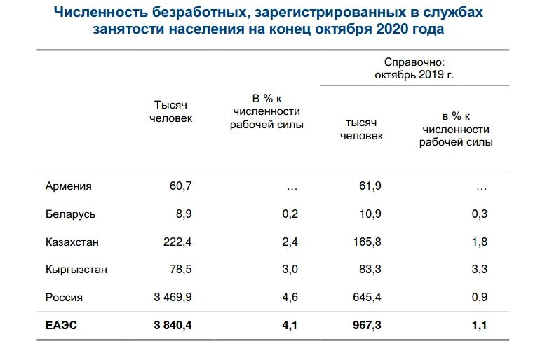 Среднегодовая в 2020. Численность зарегистрированных безработных. Население стран ЕАЭС. Среднегодовая численность населения. Таблица по численности безработицы в.