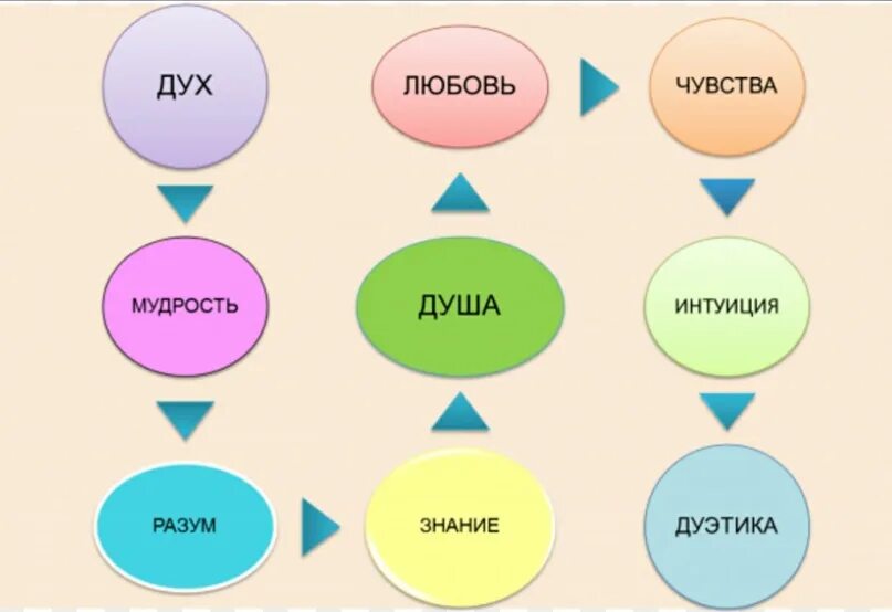 Дух, душа и тело. Дух душа разум. Человек дух душа тело. Душа дух различие.