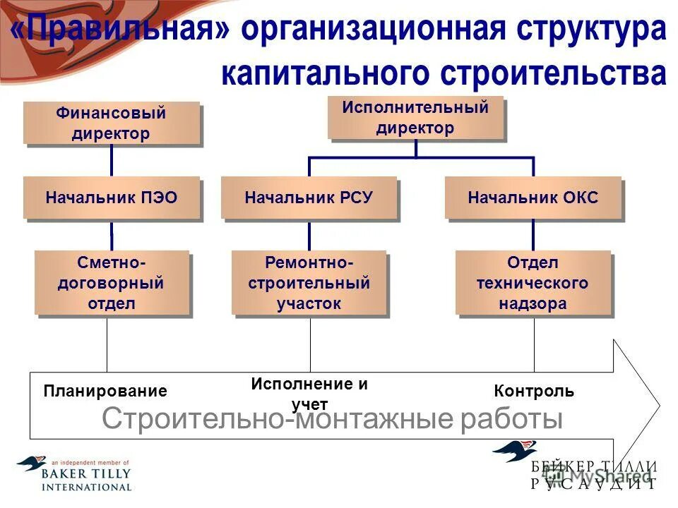 градостроительный кодекс ст 51. технический надзор в строительстве. объект капитального строительства. организация работы на период капитального ремонта. план объекта капитального строительства.