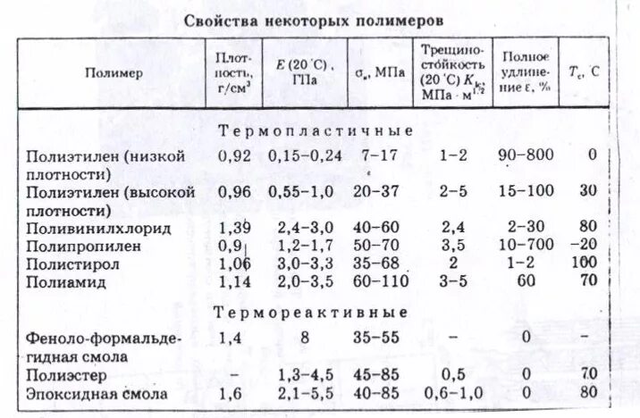 Плотность полимеров таблица. Плотность полимерных материалов таблица. Свойства полимеров таблица. Механические свойства полимеров таблица. Масса полиэтилена