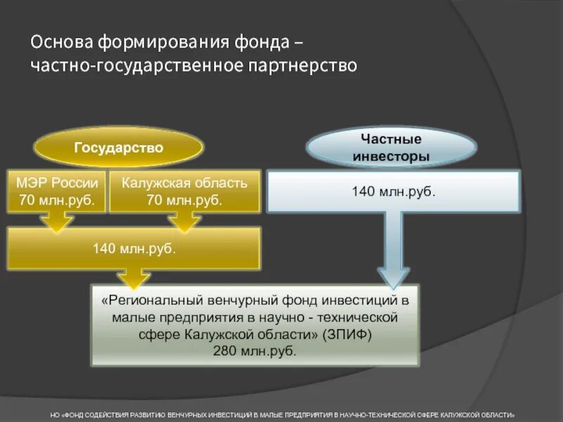 Частный инвестиционный фонд. Развитие венчурного фонда. Частно - государственные венчурные фонды это. Создание фонда. ЗПИФ.