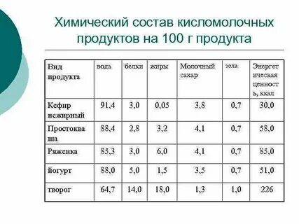 Молоко белки в 100 г