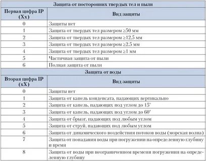 Степень защиты шкафов