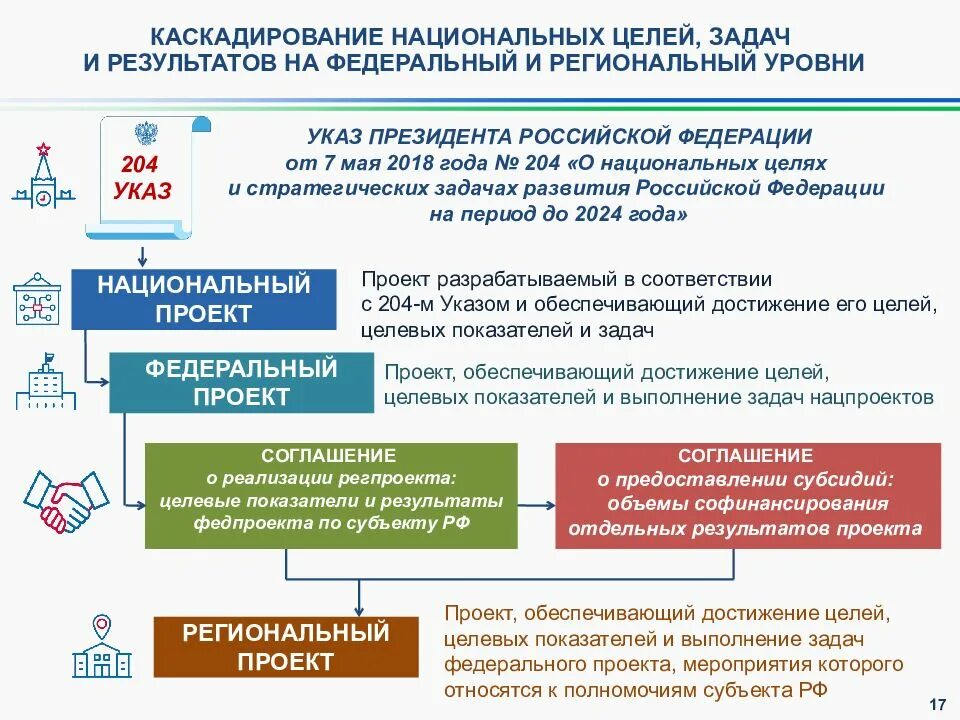 Указ о национальных проектах. Национальные цели развития России до 2024 года. Национальные цели и задачи. Национальные цели и национальные проекты. Национальные цели развития России.