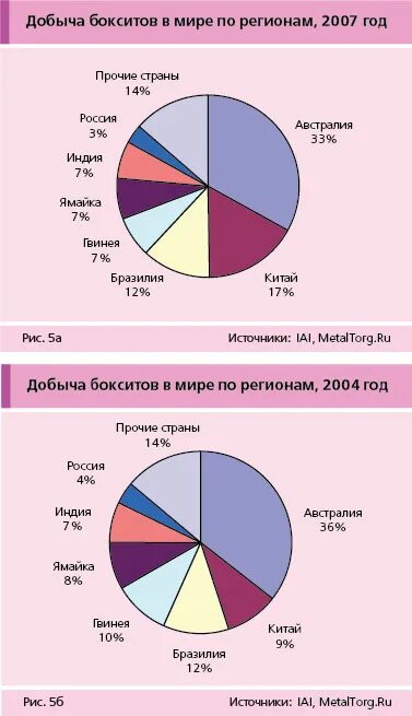 Крупнейшие производители бокситов в мире