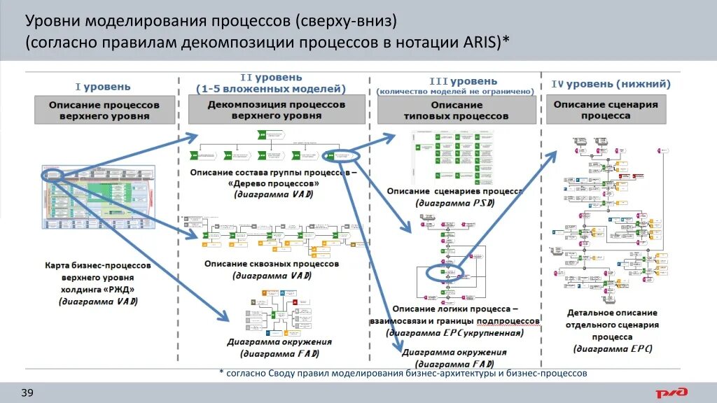 Отображение и моделирование процессов. Архитектура бизнес-процессов. основные принципы моделирования бизнес-процессов. бизнес процессы ржд. уровни моделирования.