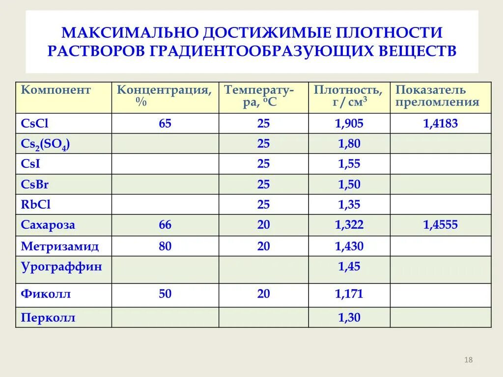 Плотность раствора 1.3. Максимальная допустимая плотность раствора. Плотность и концентрация. Максимальная плотность бинарного раствора. Плотность и концентрация вещества.