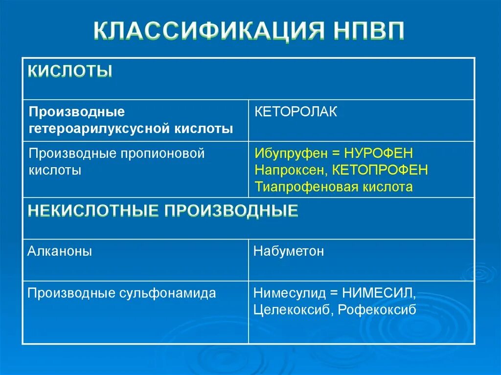 Препараты нестероидной группы. НПВС производное сульфонамида. Нестероидные противовоспалительные препараты классификация НПВП. Классификация НПВС производные. Группы нестероидных противовоспалительных препаратов классификация.