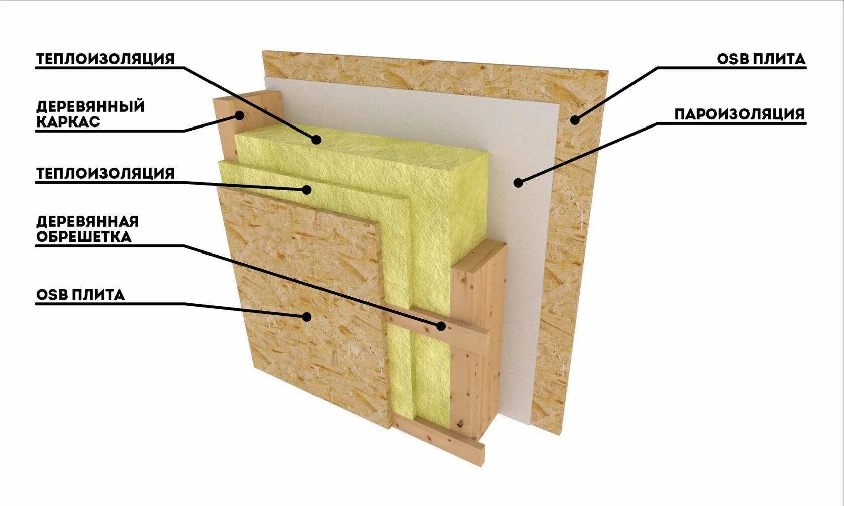 Можно ли обшивать осб внутри. Утепление стен схема каркасника. Утепление стен минеральной ватой снаружи схема. Схема пароизоляции стен каркасного дома. Утепление каркасного дома минеральной ватой схема.
