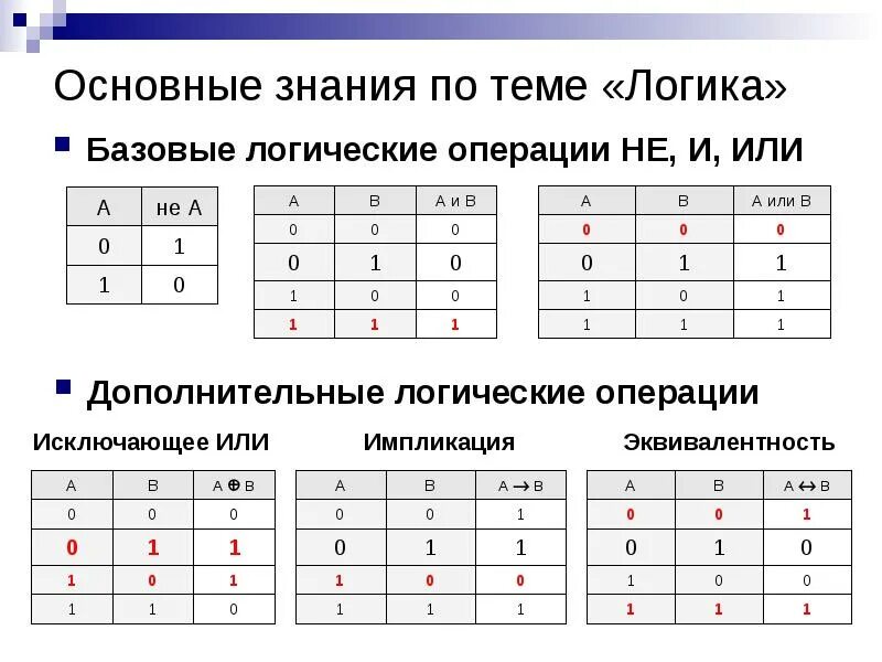 Основные знания. Основные логические операции в информатике. Основные операции логика Информатика. Логические операции и или не. Логические операции Информатика 10.