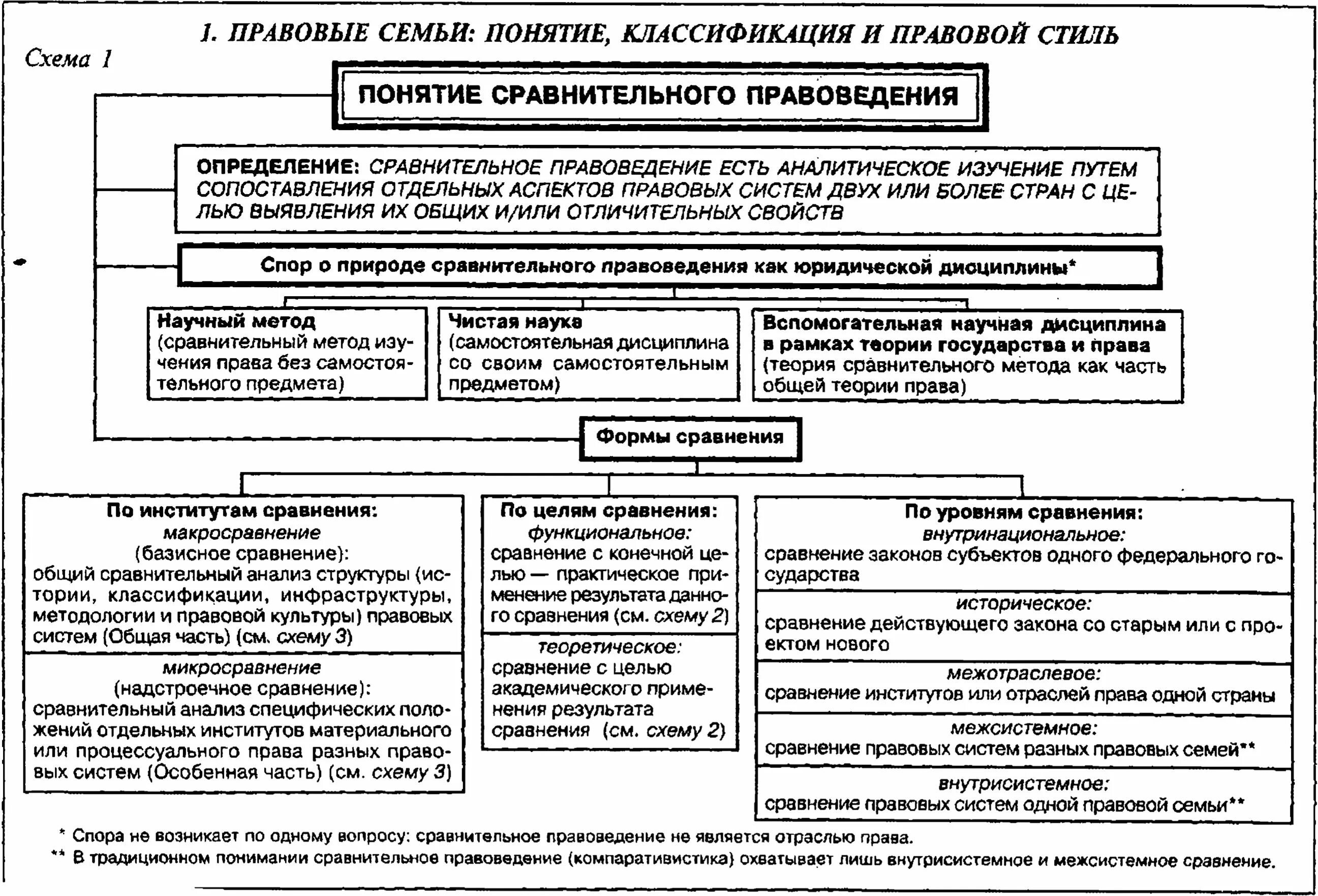 Классификация правовых систем сравнительное правоведение таблица. Методы сравнительного правоведения. Понятие сравнительного правоведения. Методы сравнительного правоведения таблица.