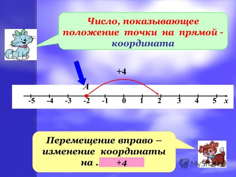 Сумма чисел с помощью координатной прямой. Сумма чисел с помощью координатной прямой