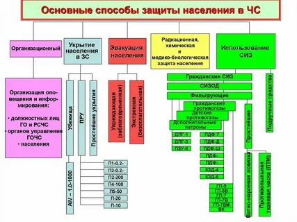 Изучать основные способы защиты населения