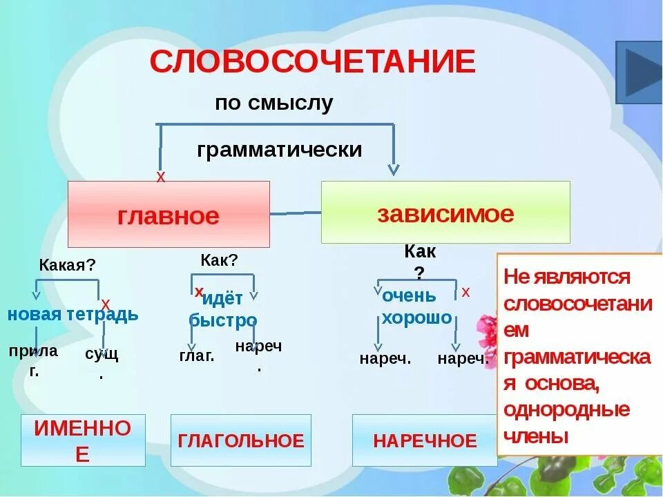 Словосочетание это. Что такое словосочетание в русском языке. Что такое словосочетание 4 класс русский язык. Что такие словосочетания. Украшенный словосочетание