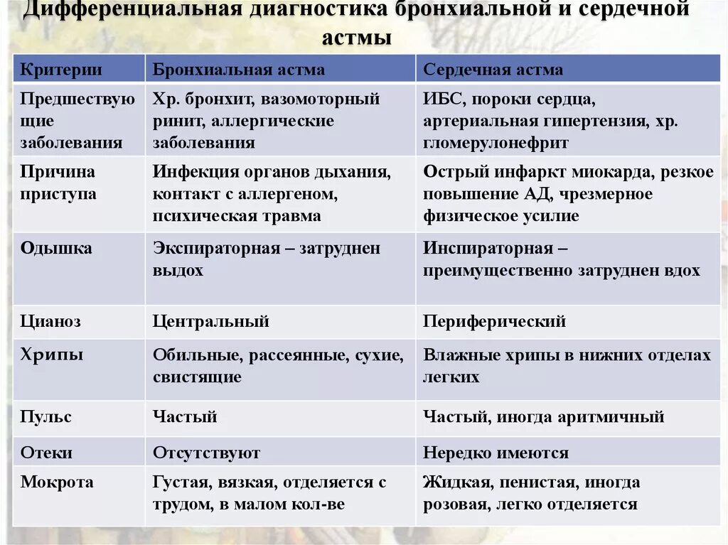 Астма и бронхиальная астма в чем разница. Дифференциальный диагноз сердечной и бронхиальной астмы. Бронхиальная астма и сердечная астма дифференциальная диагностика. Дифференциальный диагноз сердечной астмы. Дифференциальная диагностика бронхиальной и кардиальной астмы.