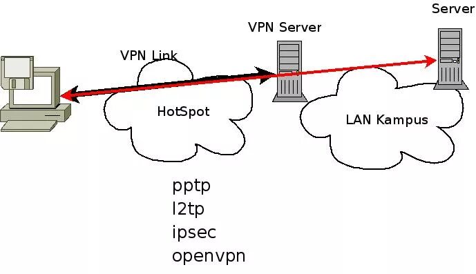 L2tp ipsec android. PPTP/l2tp роутеры. VPN l2tp разница. Впн серверы l2tp. PPTP протокол.