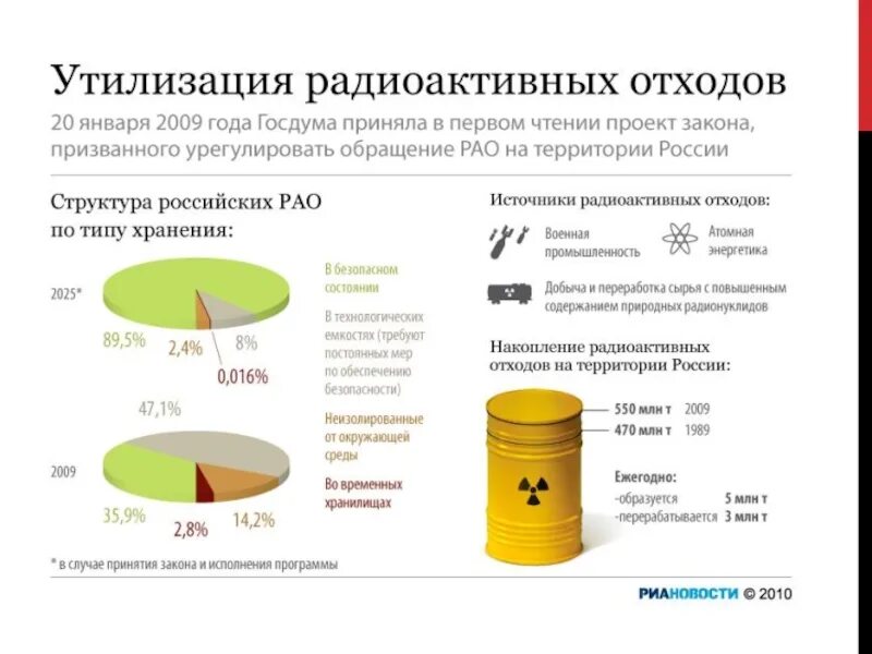 Россию утилизируют. Утилизация радиоактивных отходов - способы и методы. Утилизация и переработка радиоактивных отходов. Способы утилизации ядерных отходов. Утилизация радиоактивных отходов процесс.