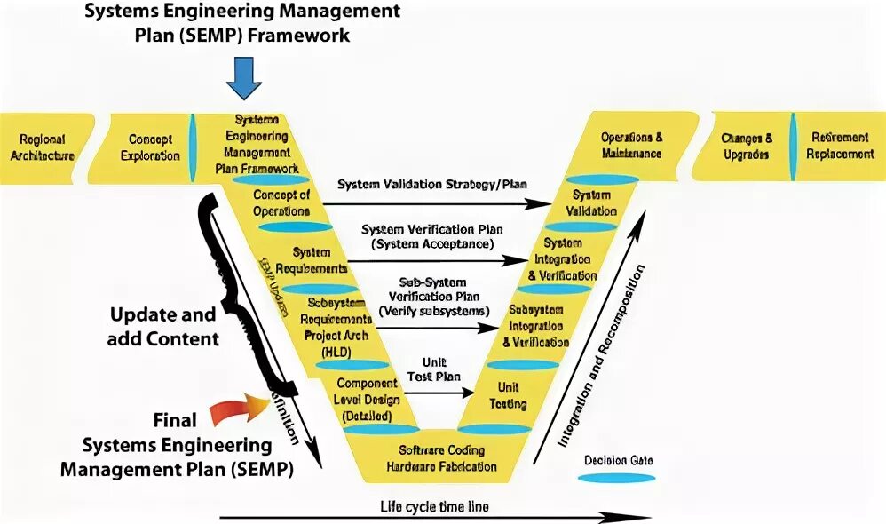 System engineering management. Engineering system management. Информационные и телекоммуникационные технологии. Базовые понятия системной инженерии. Информационные системы и технологии.