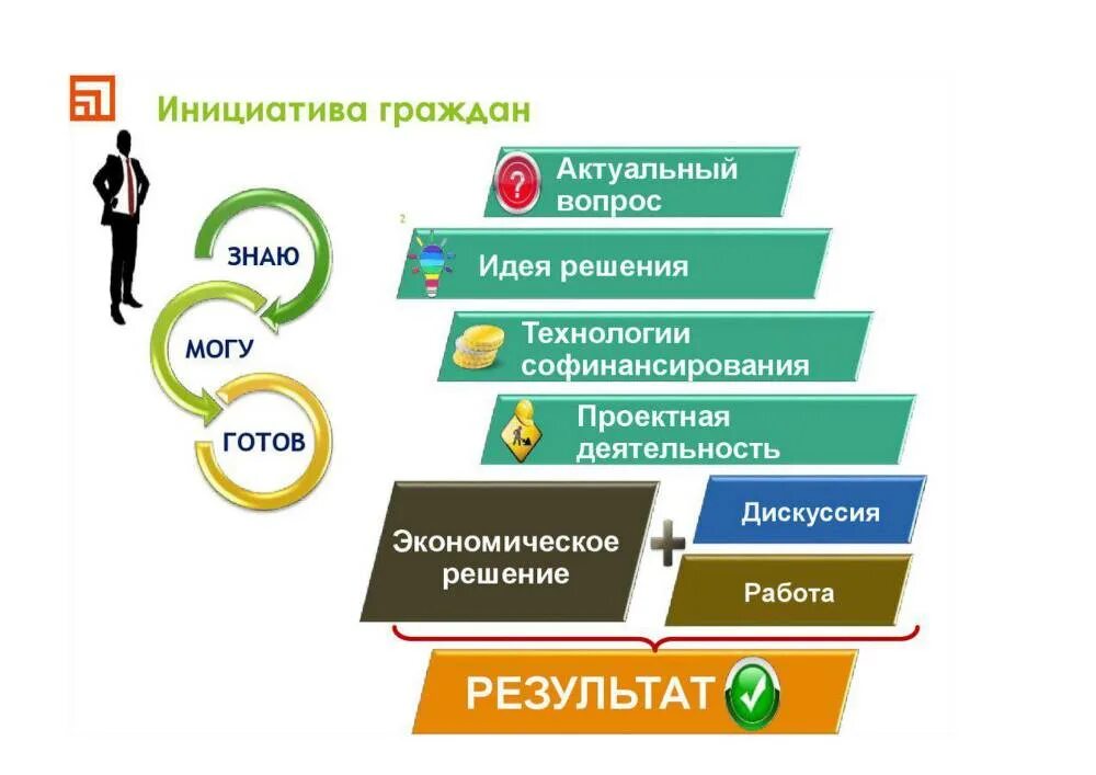 Инициативу что делают. Инициативные проекты граждан. Схема реализации инициативных проектов. Проект бюджетирование школы. Презентация проекта инициативного бюджетирования.