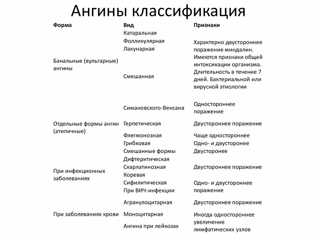 Ангина код мкб у взрослых. Классификация хронического тонзиллита по преображенскому-пальчуну. клинические формы тонзиллита. клиническая классификация ангин. таблица заболевания возбудители ангина.