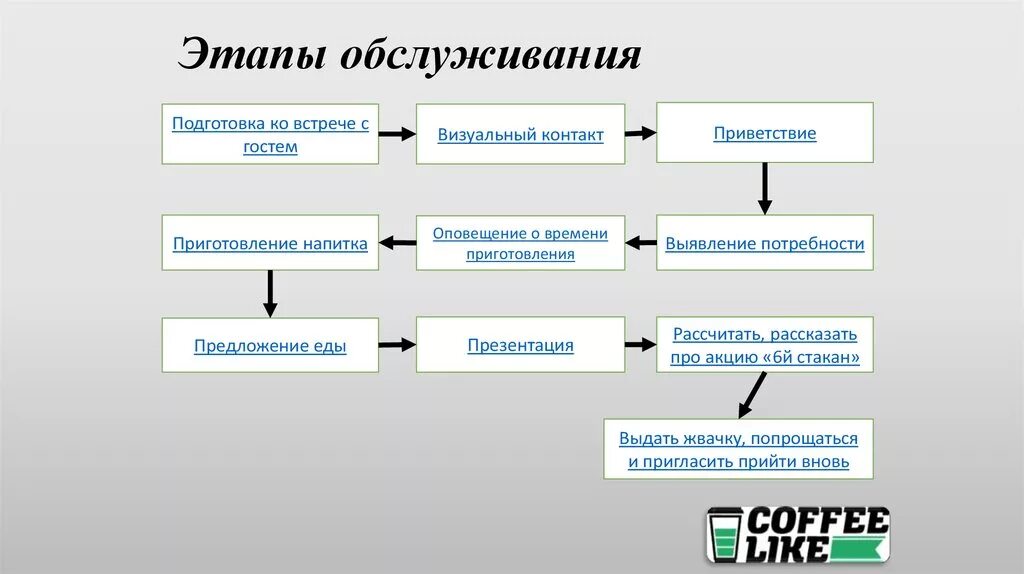 Этапы организации обслуживания. Процесс обслуживания клиента этапы. Этапы процесса обслуживания гостей. Этапы процесса обслуживания в сервисной организации. Назовите этапы подготовки