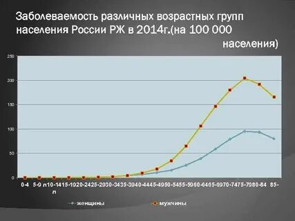 Заболеваемость по возрастным группам