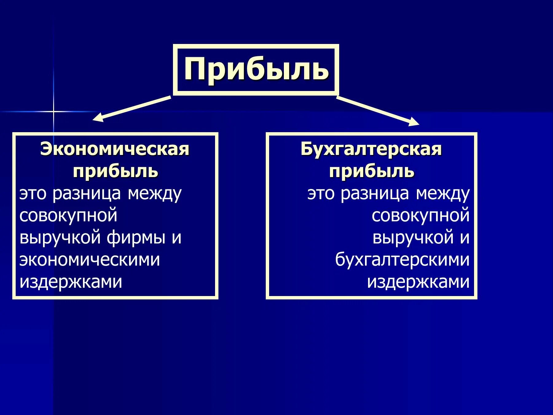 Бухгалтерская прибыль это разница. Бухгалтерская и экономическая прибыль разница. Экономическая прибыль это в экономике. Экономическая прибыльто. Бухгалтерская прибыль и экономическая прибыль.