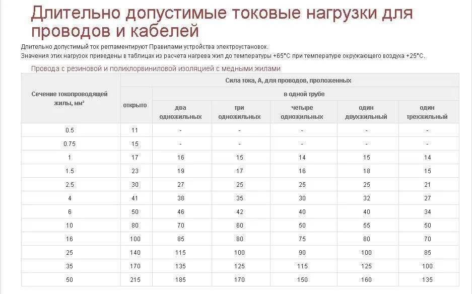 Токовые нагрузки на кабель таблица. Токовая нагрузка на кабель таблица. Длительно допустимая токовая нагрузка. Токовые нагрузки на алюминиевые кабели 0.4 кв. Кабель кг таблица нагрузок.