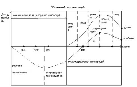 Жизненный цикл инновации охватывает
