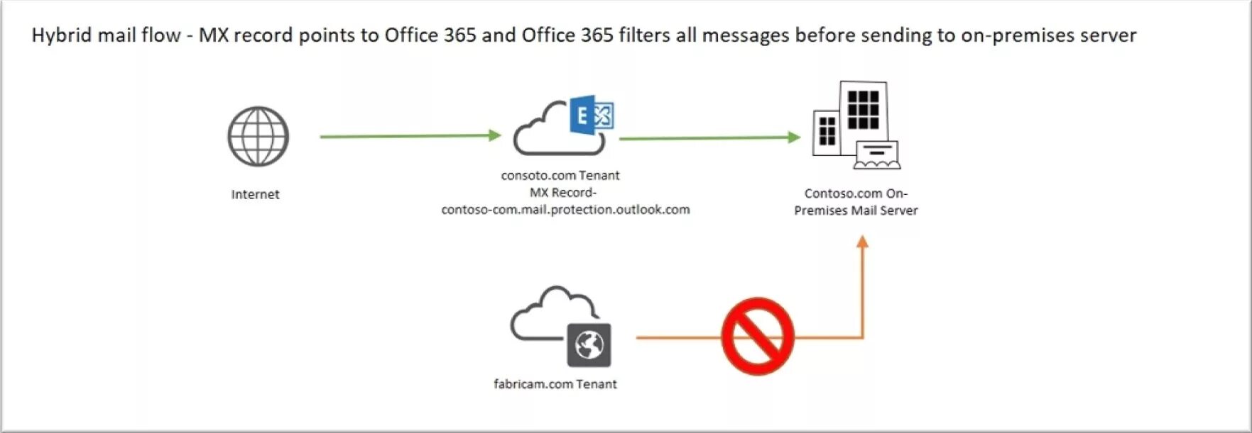Exchange on premise. Exchange mail routing. логотип ms exchange server. office 365 обновления установлены окошко.
