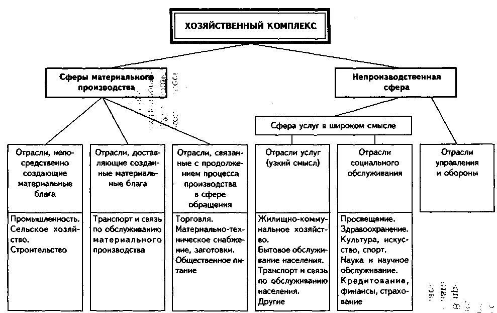 Схема структуры хозяйственного комплекса. Структура финансовых ресурсов домашнего хозяйства схема РФ. Схема наличия связей между элементами хозяйственного комплекса. Структура хозяйственного комплекса России. Сферы учреждения организации экономическая