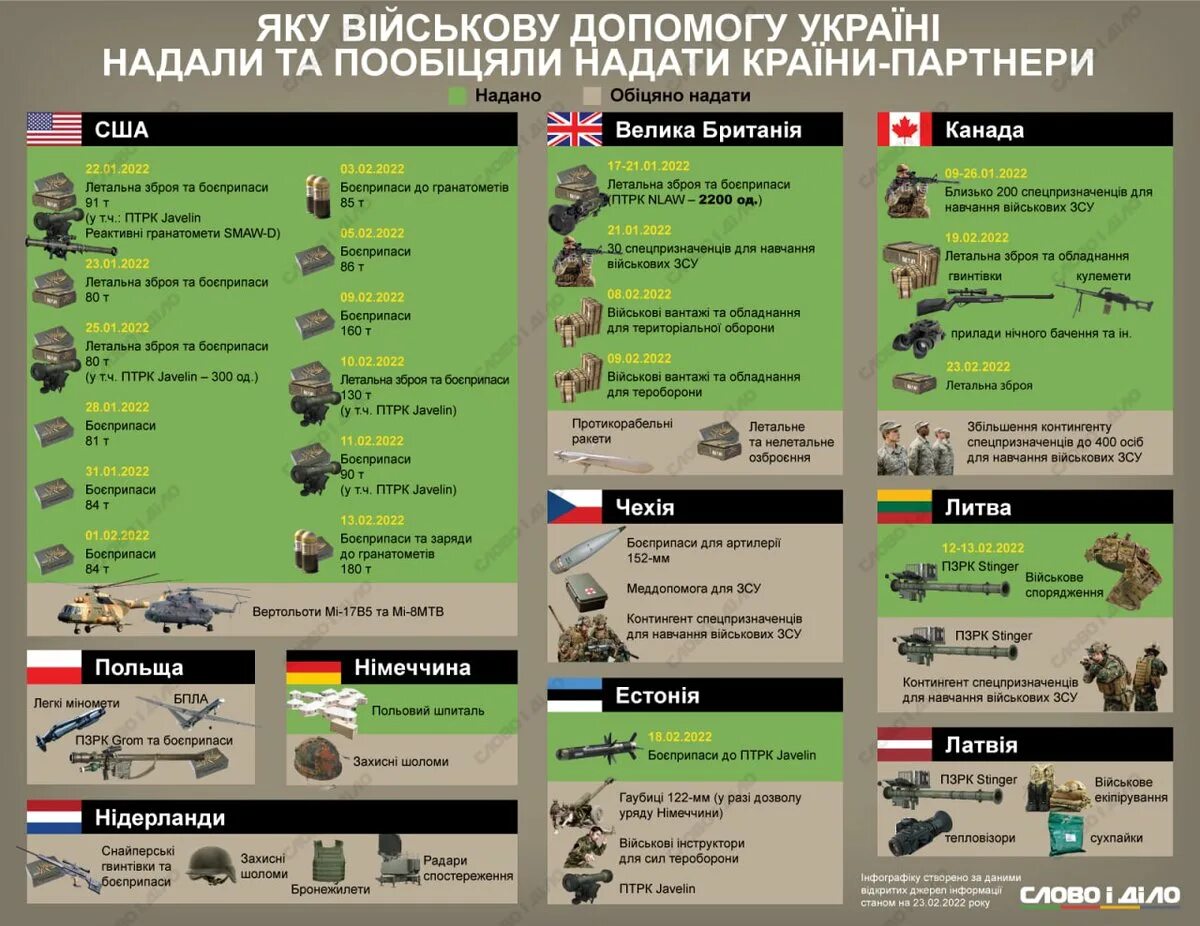 Страны помогающие украине в войне. Поставки оружия на Украину инфографика. Военная инфографика. Оружие НАТО на Украине инфографика. Поставки вооружения на Украину инфографика.