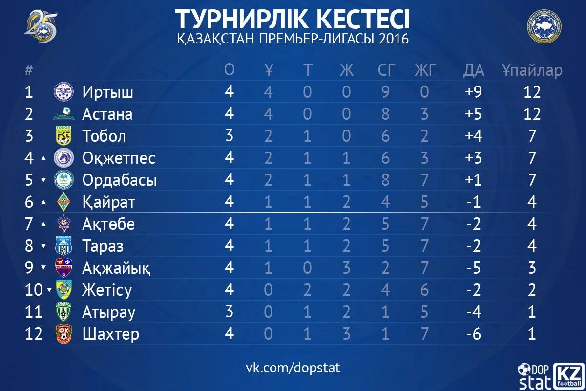 Кпл турнирная таблица казахстана по футболу. Кпл турнирная таблица казахстана по футболу. Кпл турнирная таблица казахстана по футболу. Чемпионат казахстана по футболу сегодня турнирная таблица. Кпл турнирная таблица.