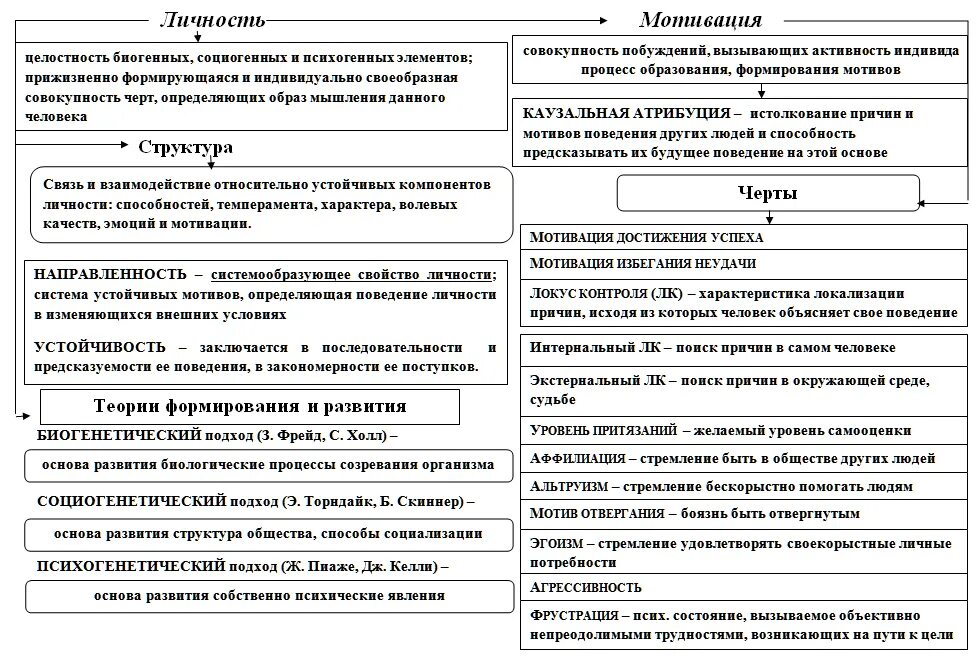 Характер и мотивация поведения. Характеристики мотива личности. Мотивированное поведение как характеристика личности. Мотивационное поведение как характеристика личности. Таблица мотивированное поведение как характеристика личности.