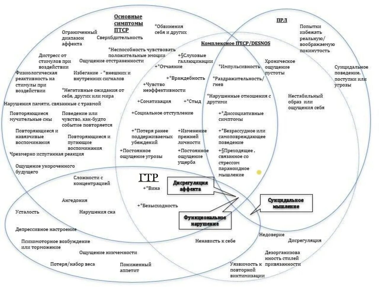 Диагностические критерии ПТСР таблица. Схема-терапия пограничного расстройства личности. Критерии пограничного расстройства личности по DSM 5. Комплексное ПТСР. Тест на расстройство личности таблица