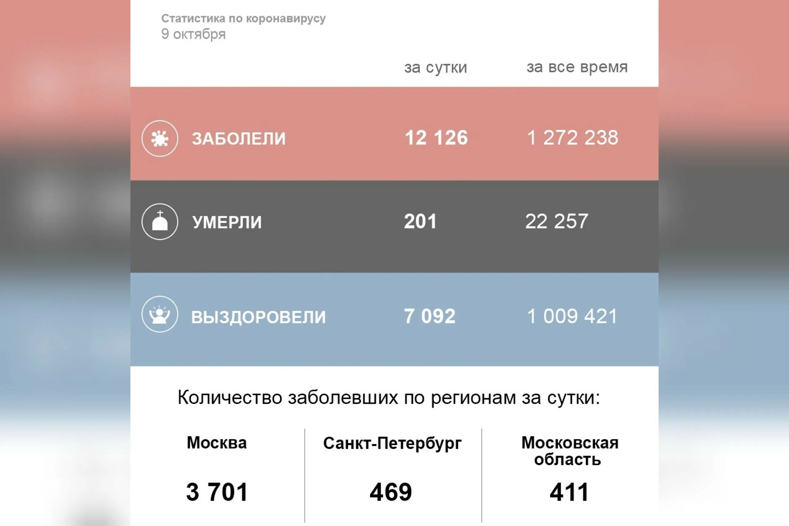 Коронавирус количество заболевших за сутки