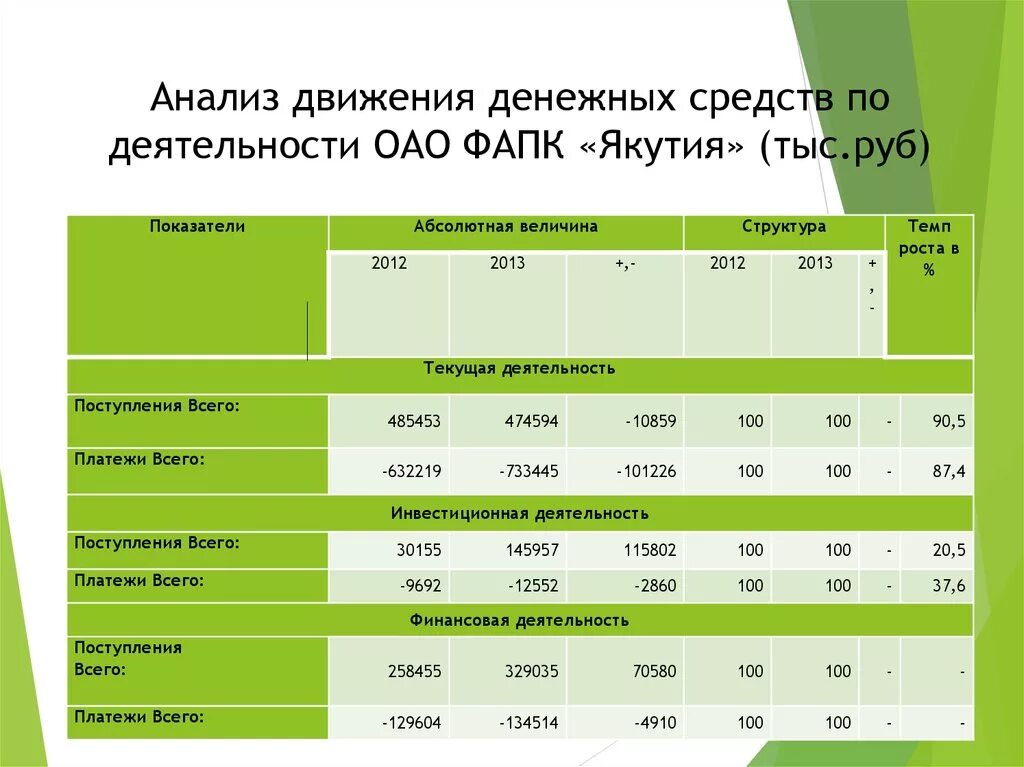 Оценка движения денежных средств. Анализ движения денежных средств. Анализ потоков денежных средств. Анализ движения денежных средств предприятия. Анализ движения денежных средств таблица.