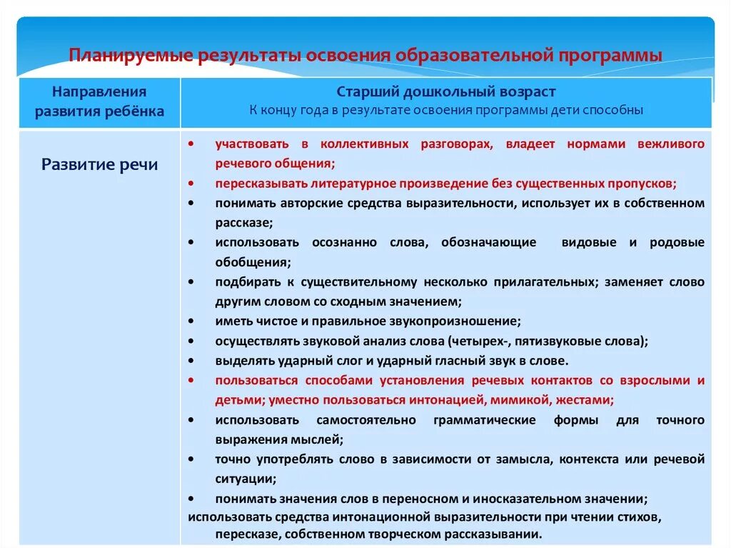 Мониторинг освоения образовательных областей программы. Планирование образовательных результатов. Задачи по речевому развитию в подготовительной группе. Направления работы по развитию речи. Планируемые Результаты освоения.