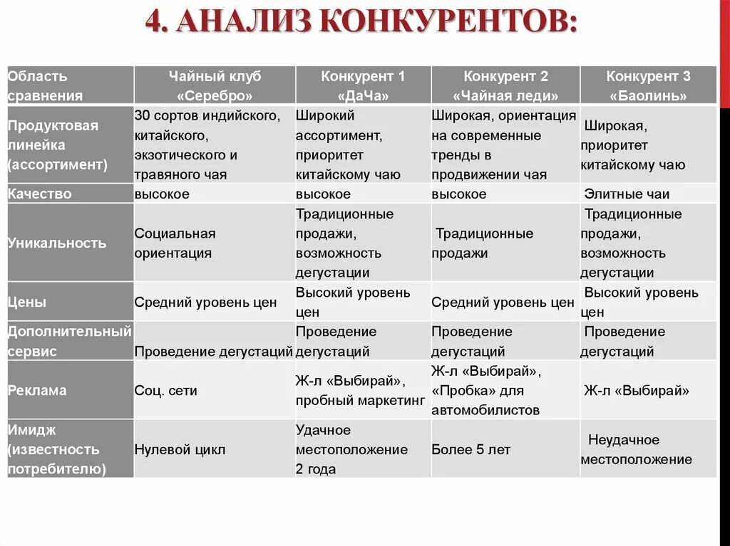 Сравнение с другими видами. Анализ конкурентов магазина одежды таблица. Сравнительный конкурентный анализ. Критерии анализа конкурентов. Сравнительный анализ конкурентов.