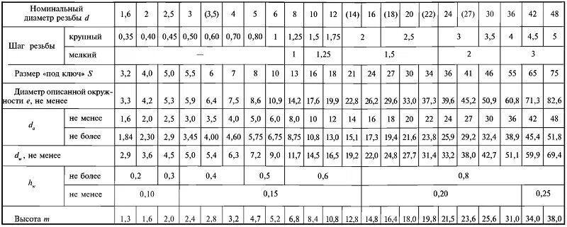 Гост 5915 70 статус. Гайка м8-6н ГОСТ 15523-70. Гайка высокая ГОСТ 5915-70. Гайка м8.5 ГОСТ 5915-70. Гайка м6-6h.5 ГОСТ 15523-70 кг.