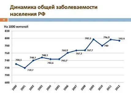Состояние заболеваемости