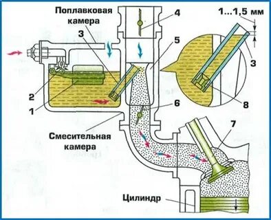 Что поступает в цилиндр карбюраторного двигателя