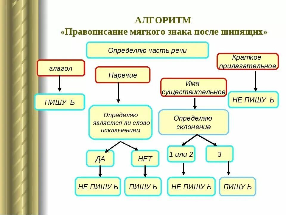 Ь после ш. Правописание мягкого знака после шипящих для начальной школы. Алгоритм правописание мягкого знака после шипящих. Ь знак после шипящих в существительных правило. Правило написания ь знака после шипящих в глаголах.